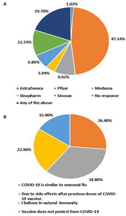 Frontiers  Willingness and Perceptions Regarding COVID-19 Vaccine