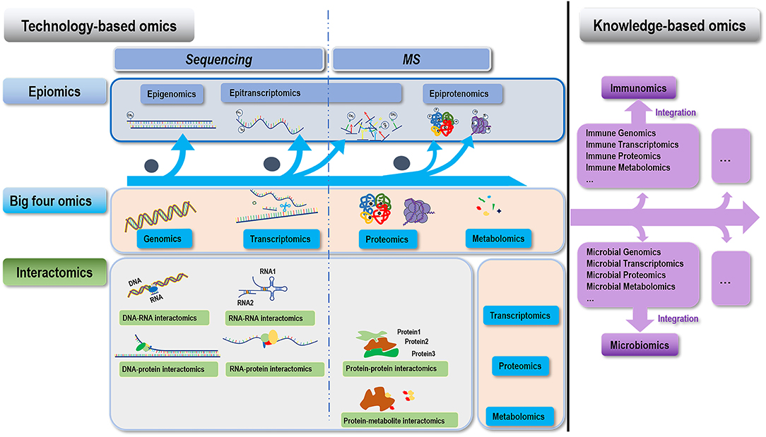 Frontiers | Advances and Trends in Omics Technology Development
