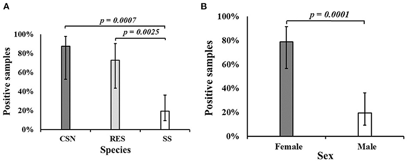 Frontiers  Serotype Diversity and Antimicrobial Resistance