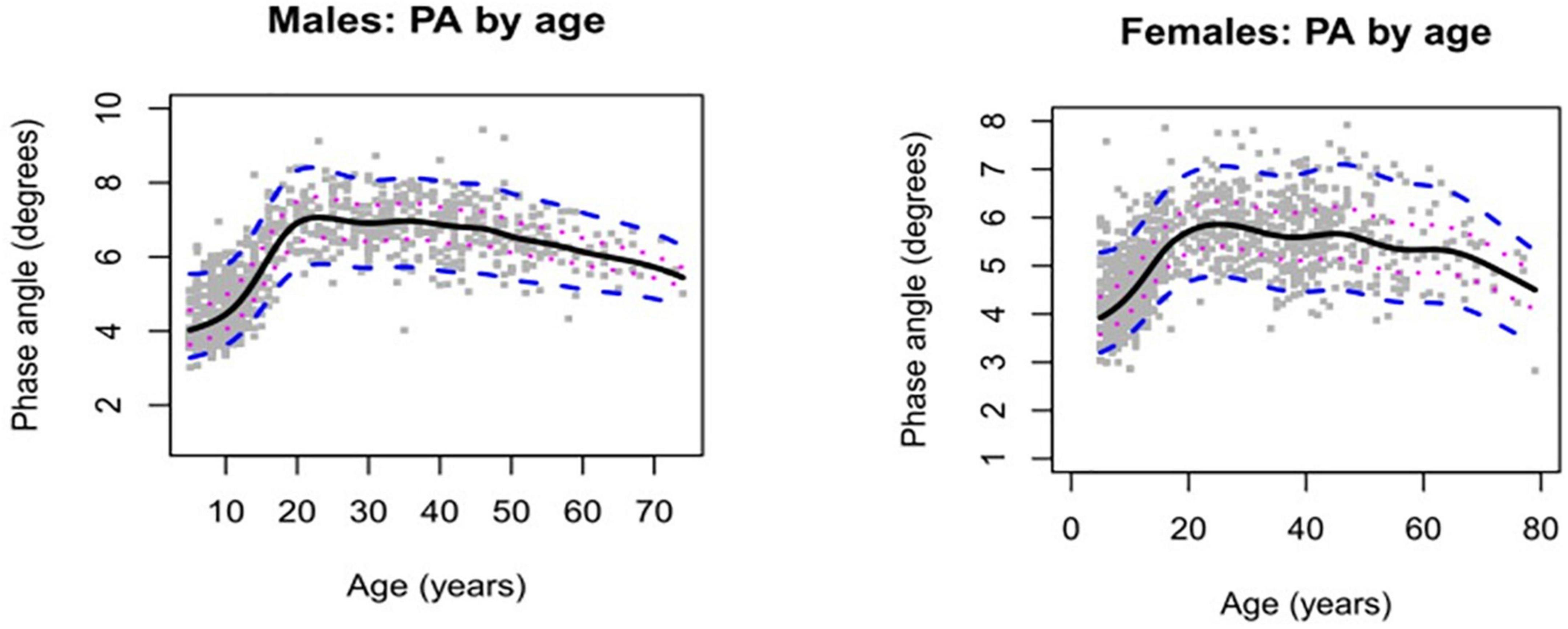 Reference intervals and percentiles implications for the healthy patient