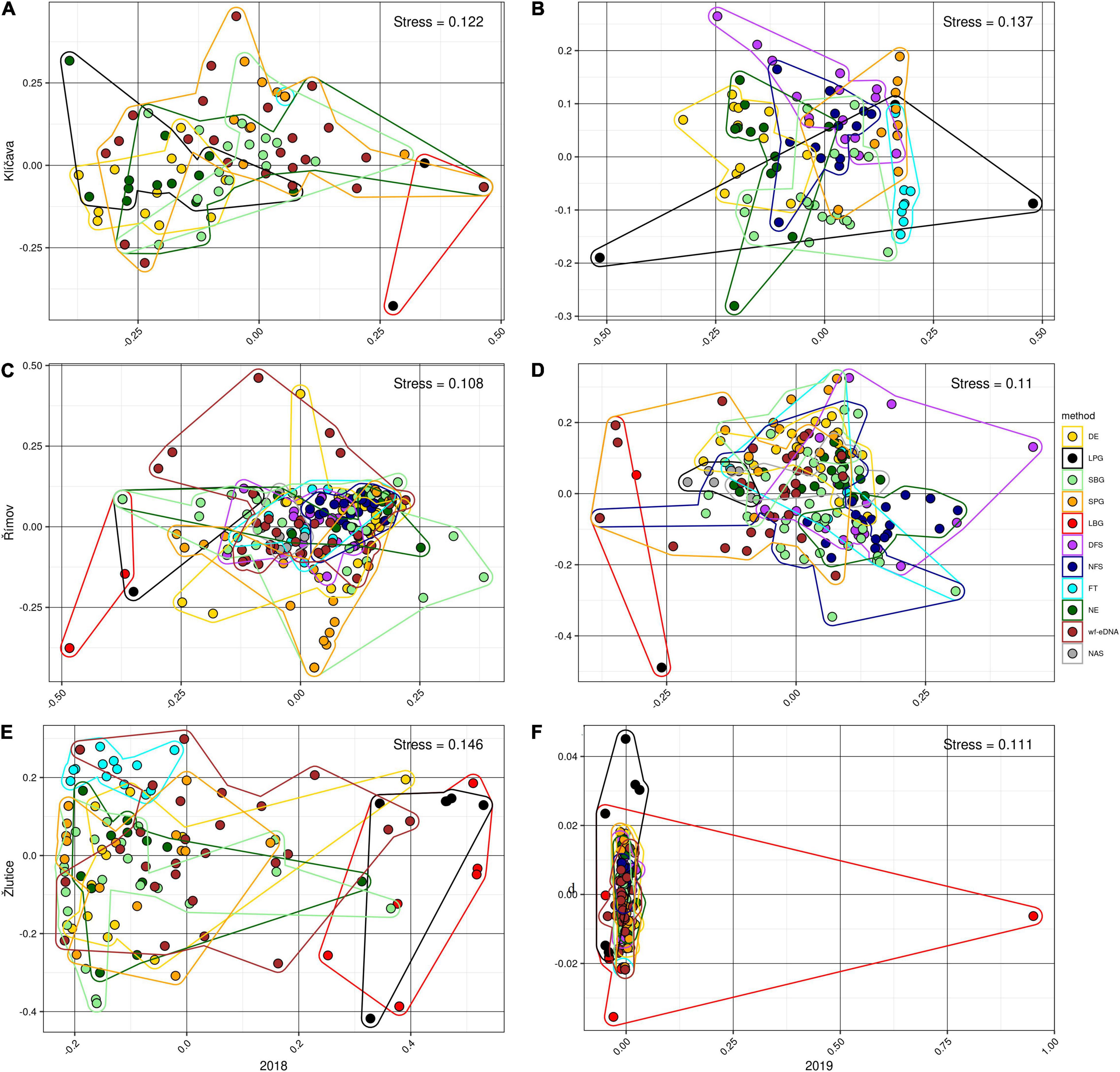 Frontiers  Similarities and Differences in Fish Community Composition  Accessed by Electrofishing, Gill Netting, Seining, Trawling, and Water eDNA  Metabarcoding in Temperate Reservoirs