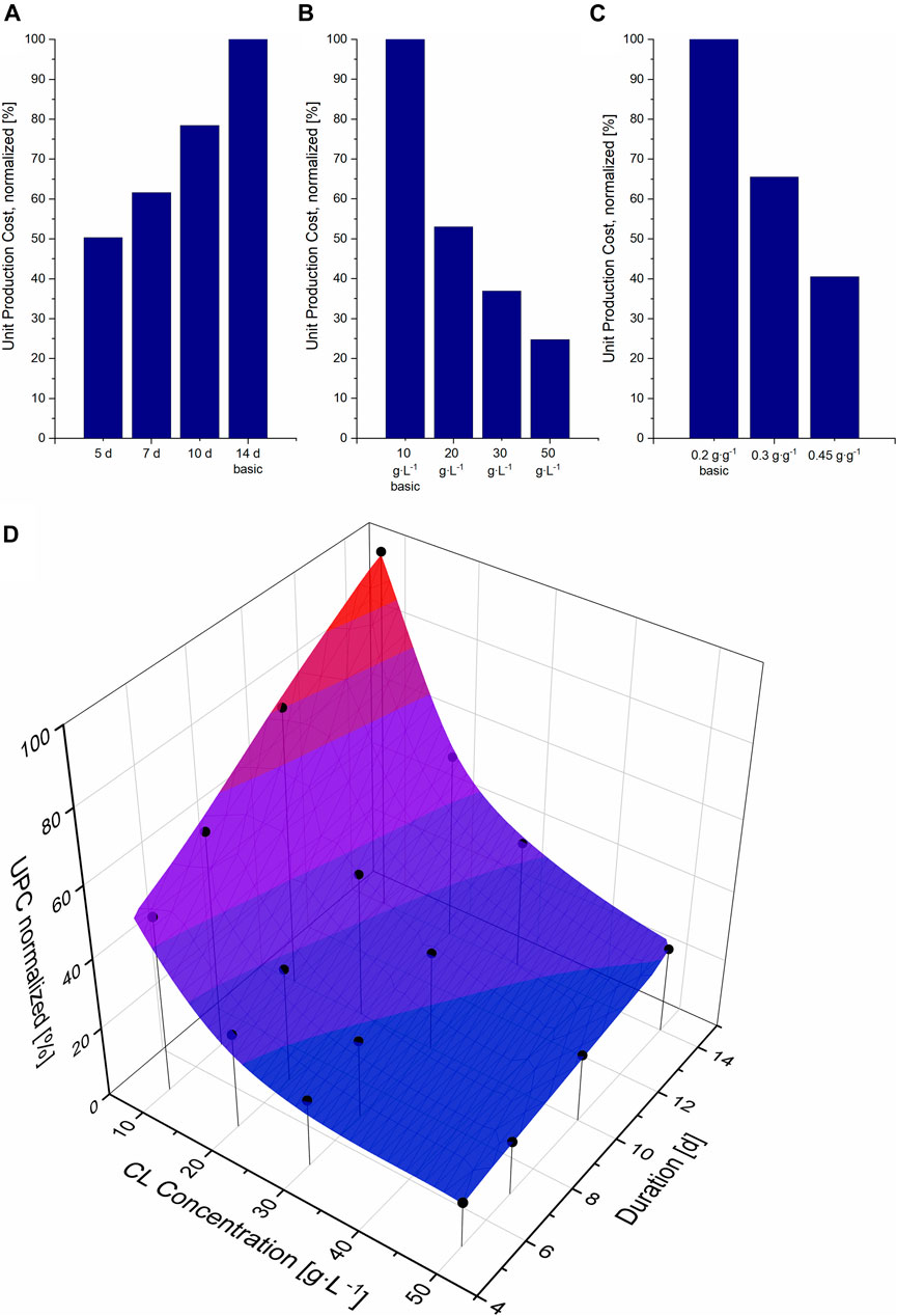 Synonym: Jumpstarting techno-economic analysis for fermentation