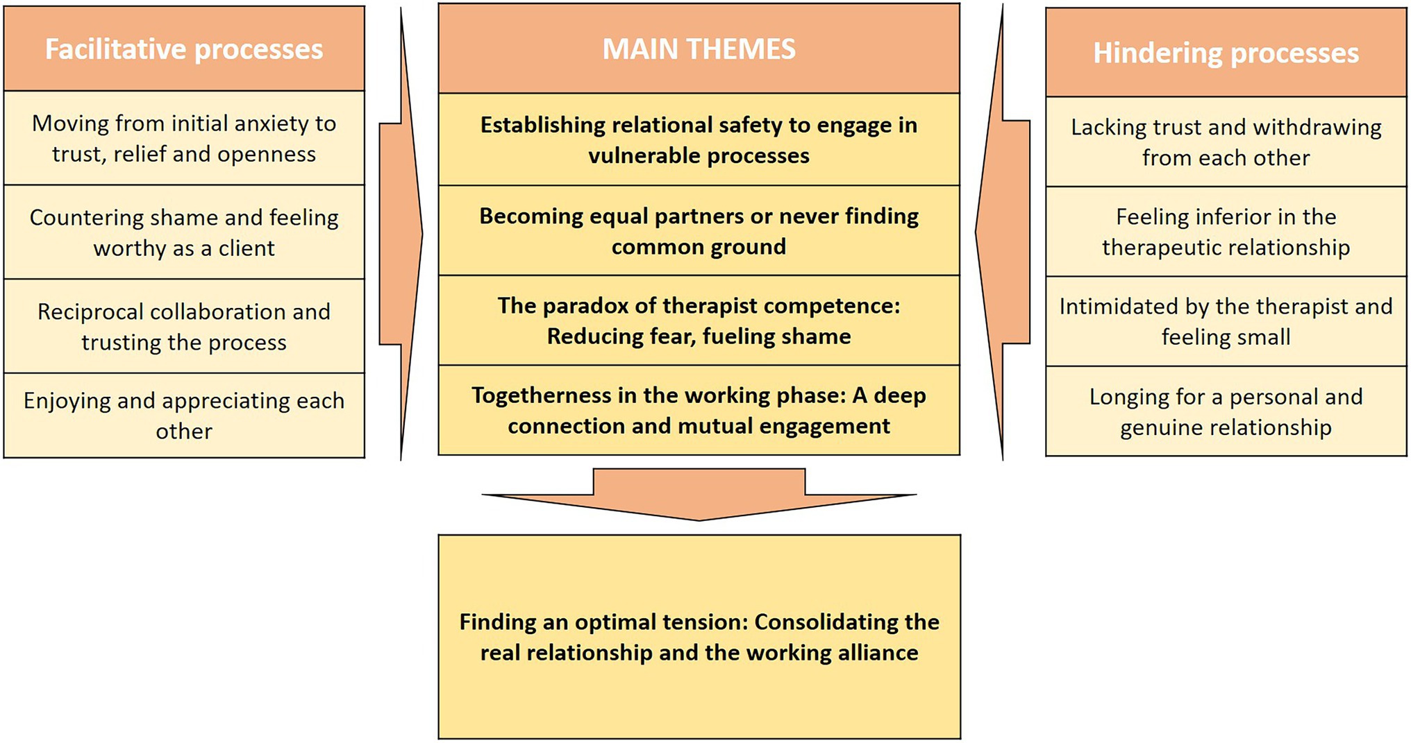 Commitment under pressure: Experienced therapists' inner work during  difficult therapeutic impasses: Psychotherapy Research: Vol 20, No 3