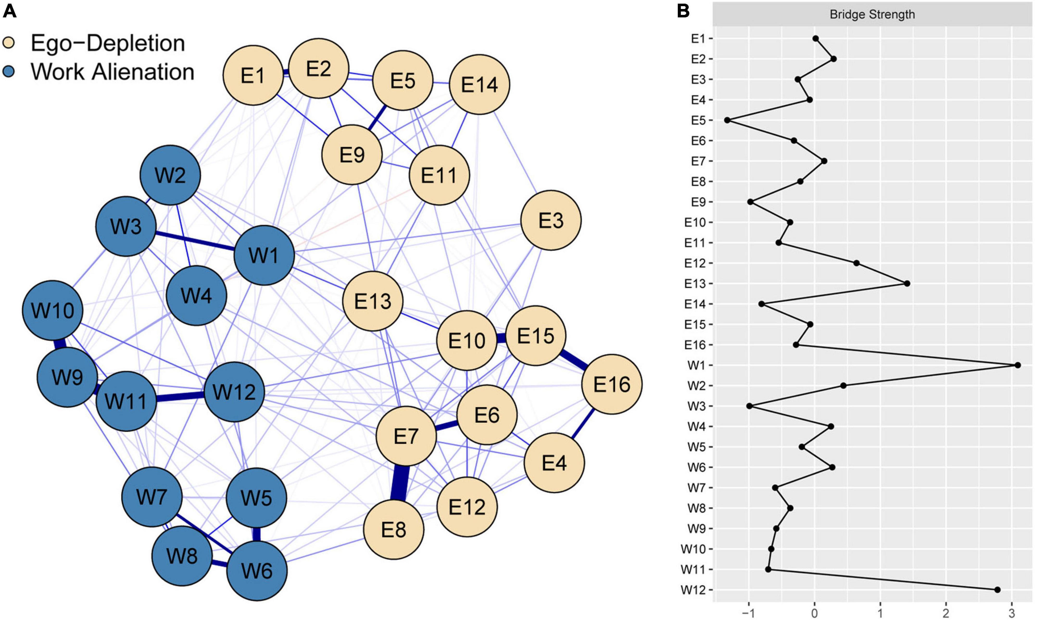 Frontiers  The relationship between ego depletion and work alienation in  Chinese nurses: A network analysis