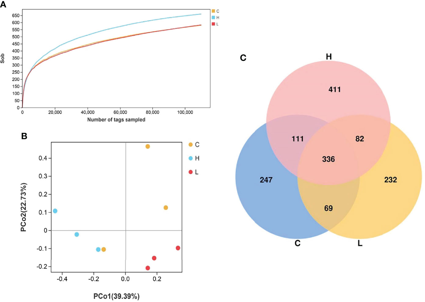 Frontiers | RNA-Seq and 16S rRNA Analysis Revealed the Effect of ...