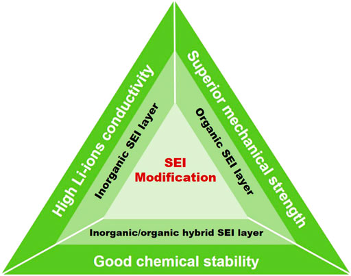 Frontiers  Recent Advances in Solid-Electrolyte Interphase for Li Metal  Anode