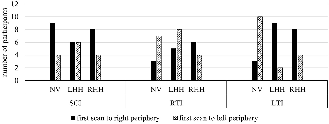 Frontiers  Opportunities and Limitations of a Gaze-Contingent Display to  Simulate Visual Field Loss in Driving Simulator Studies