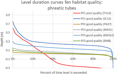 Frontiers  The challenge of developing ecohydrological metrics for  vegetation communities in calcareous fen wetland systems