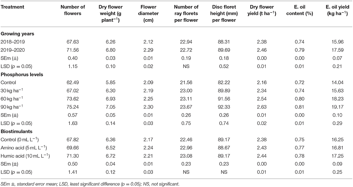 Frontiers | Dynamics of Phosphorus and Biostimulants on Agro-Morphology ...