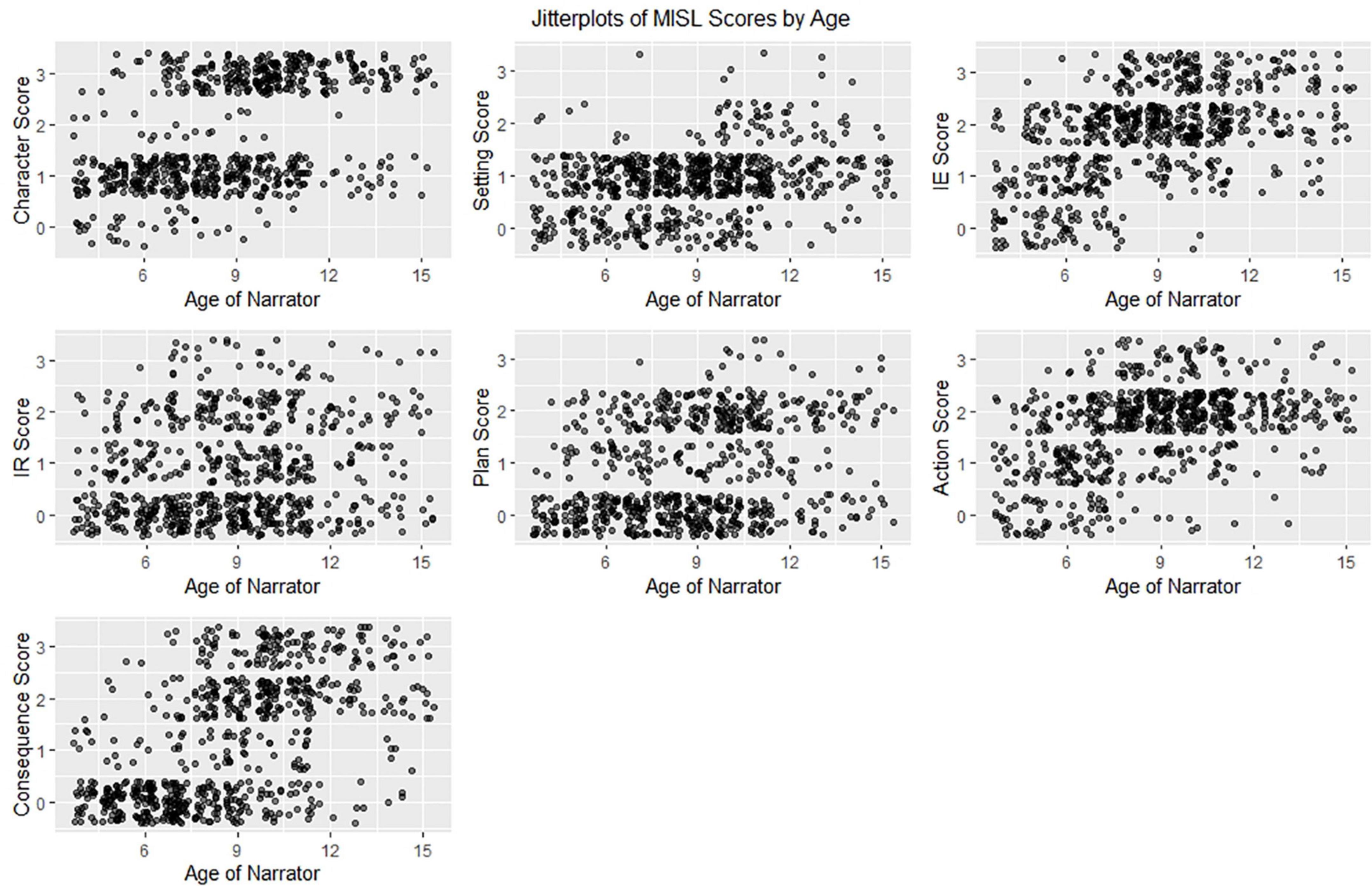 Frontiers  Monitoring indicators of scholarly language: A