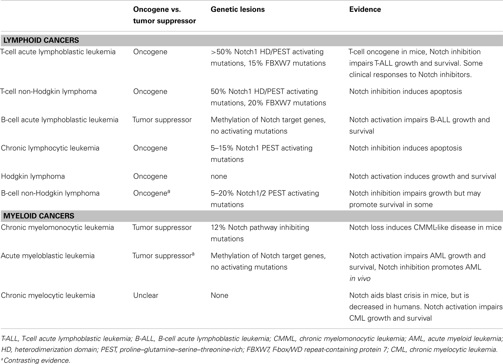 Acute перевод. Acute and chronic myeloid and lymphoid Leukemia. Chronic vs acute myeloid Leukemia. Acute lymphoblastic Leukemia risk Factors. Acute lymphoblastic Leukemia classification who Fab.