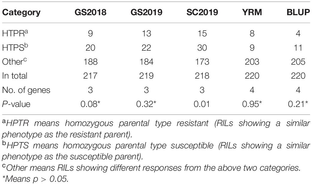 Frontiers  Genetic Analysis of Adult Plant Resistance to Stripe Rust in  Common Wheat Cultivar “Pascal”