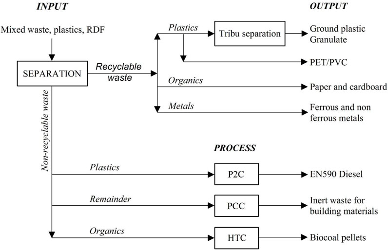 Mange Kyst Ved en fejltagelse Frontiers | Second-generation biofuel production from the organic fraction  of municipal solid waste