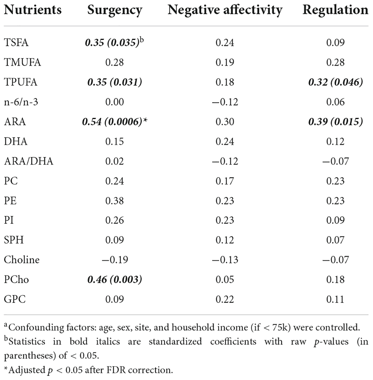 Plots of the association effect size (beta) for breast milk %AA, %DHA