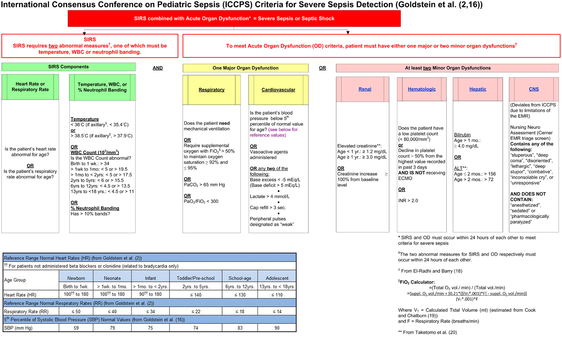 Frontiers Designing A Pediatric Severe Sepsis Screening Tool