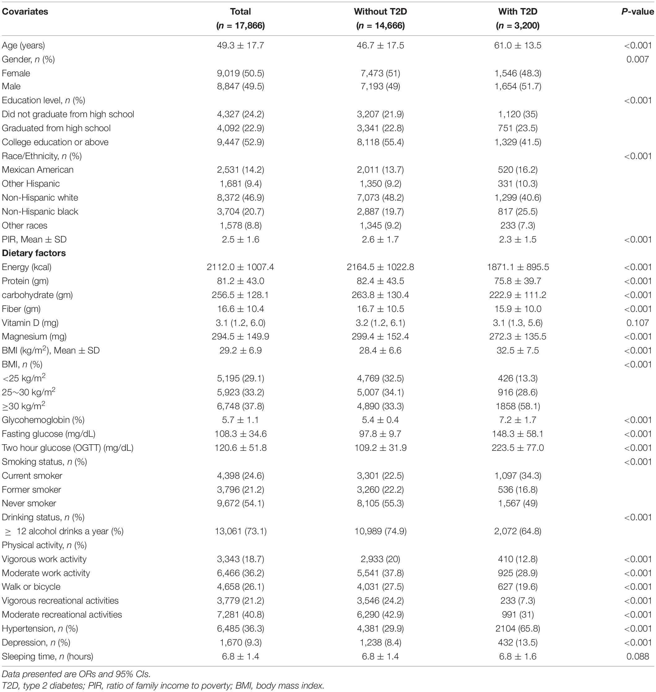 Frontiers | Association Between Dietary Fiber Intake and Risk of ...