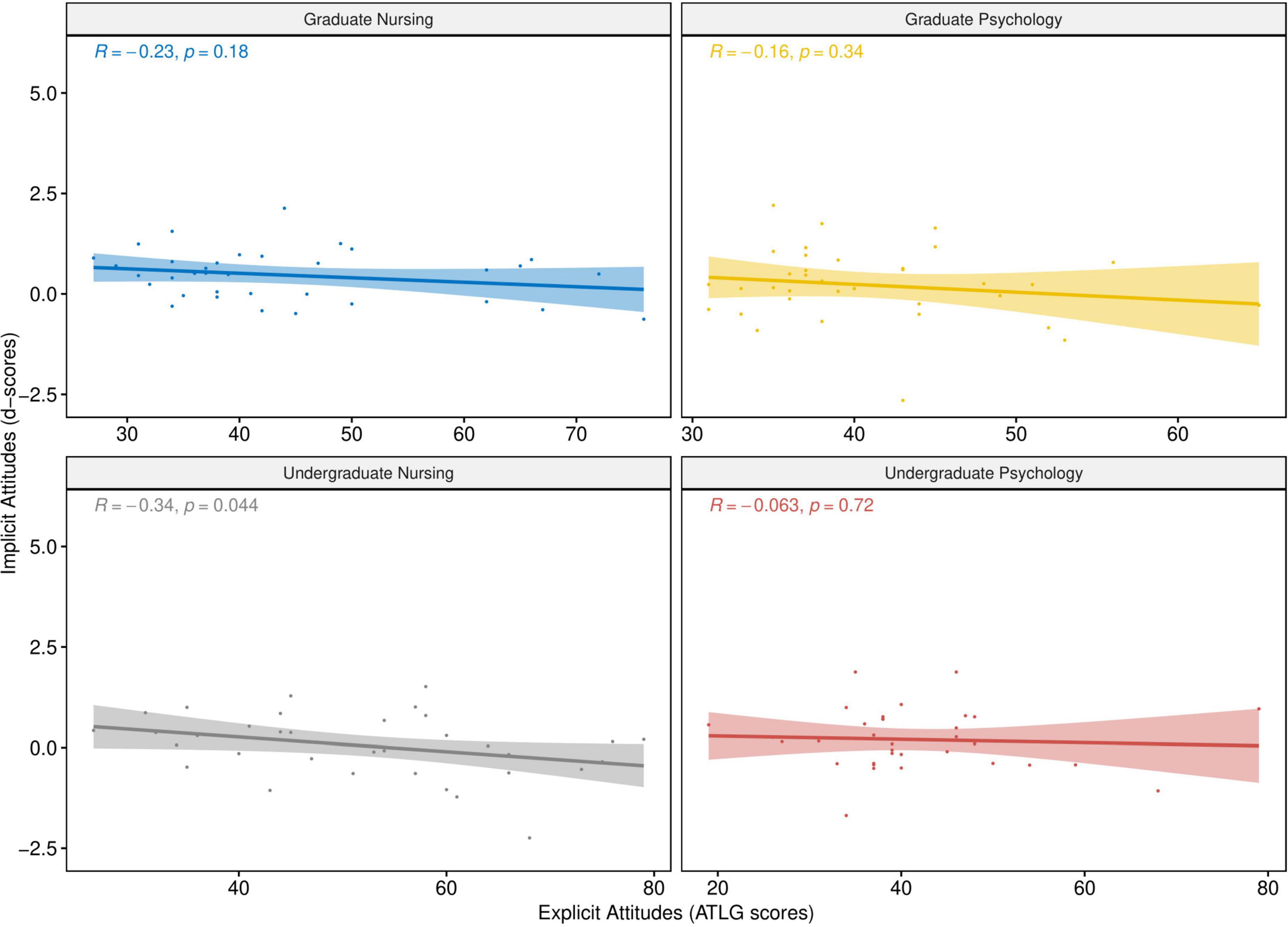 Frontiers Implicit and explicit attitudes toward gay men and lesbian women among heterosexual undergraduate and graduate psychology and nursing students image