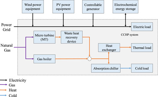 Frontiers | Hierarchical Optimization and Grid Scheduling Model for ...