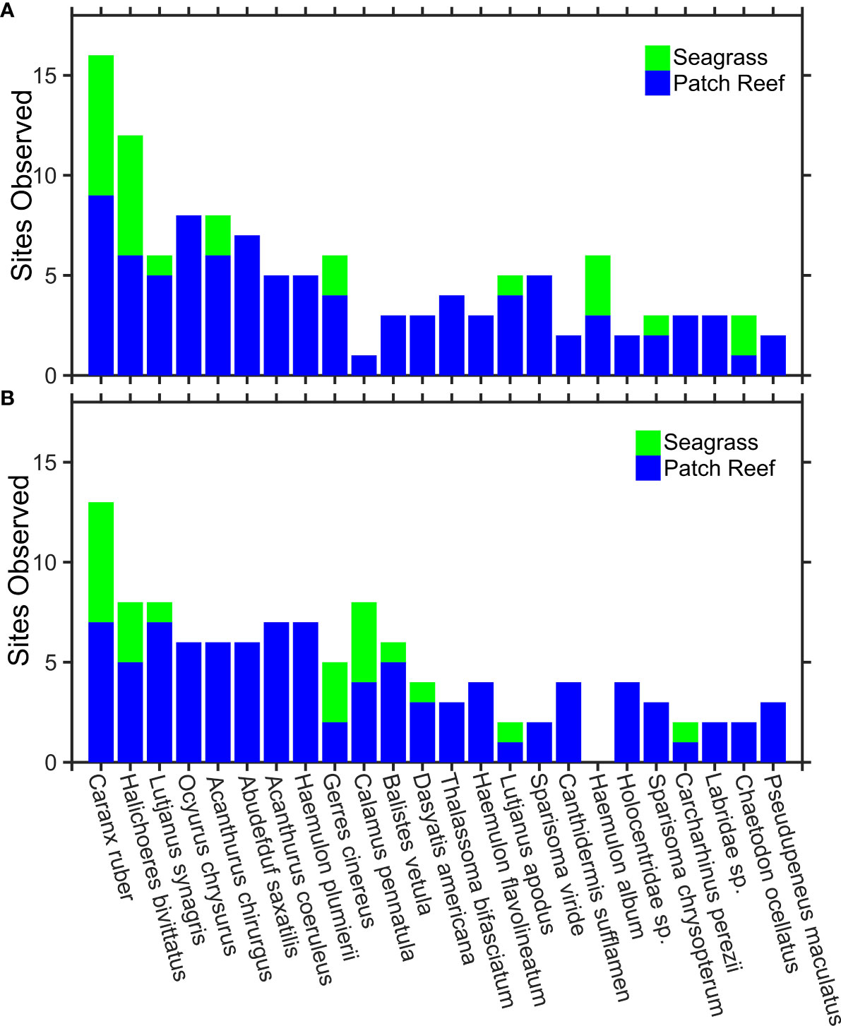 Frontiers  Piscine predation rates vary relative to habitat, but not  protected status, in an island chain with an established marine reserve