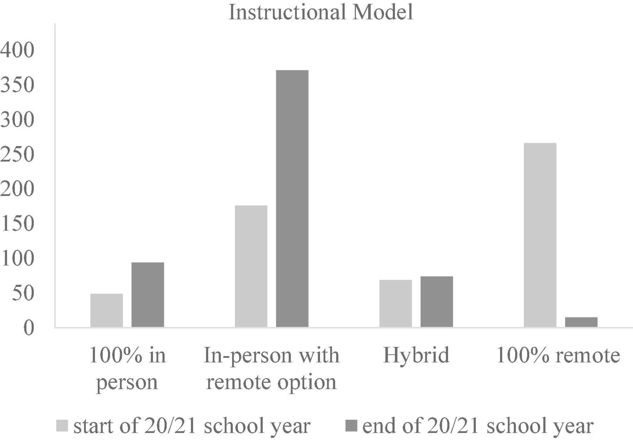 | of the COVID-19 Pandemic on Student and Gaps Across the 2020–2021 School Year: A National Survey of Teachers