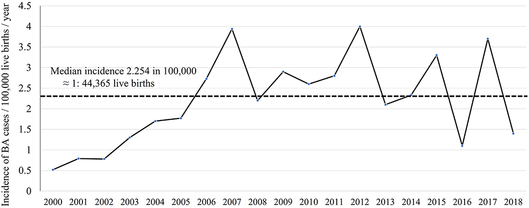 Frontiers | The Epidemiology and Outcome of Biliary Atresia: Saudi