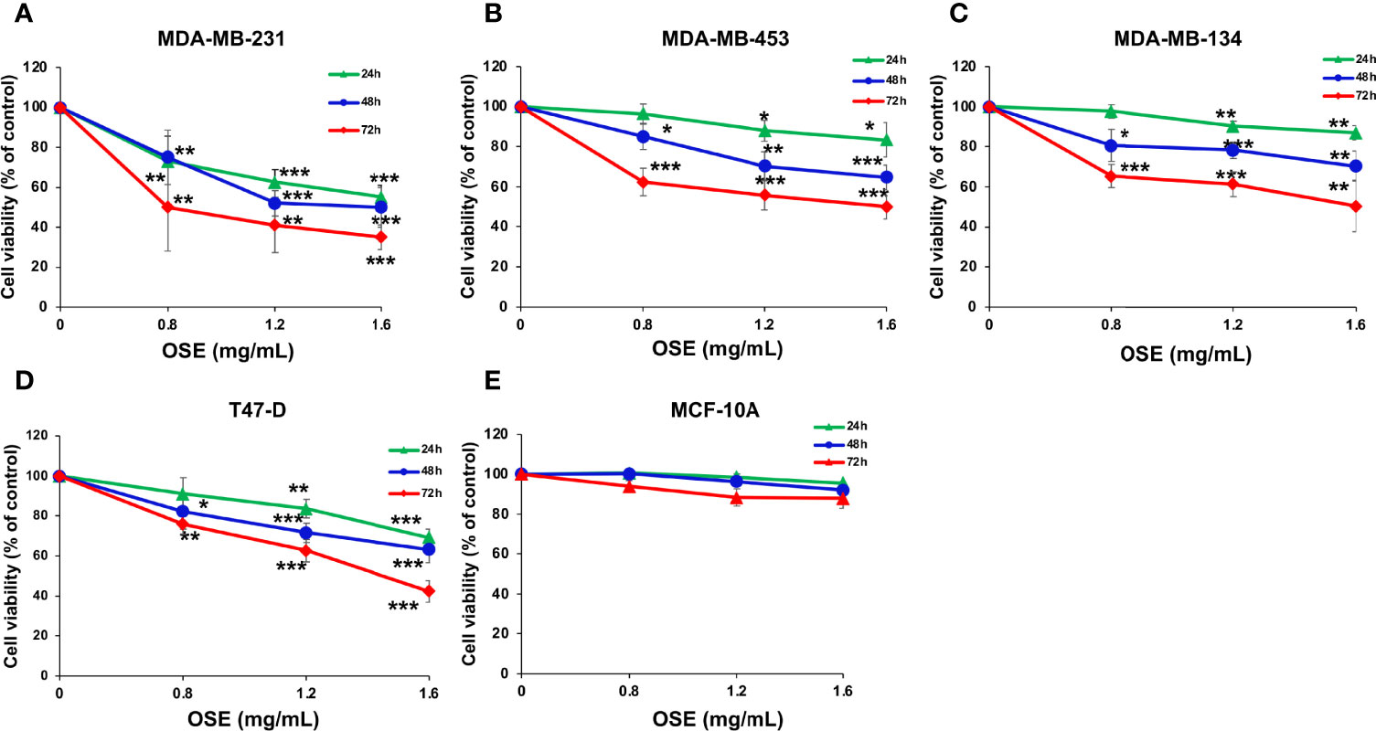 Frontiers  Origanum syriacum L. Attenuates the Malignant Phenotype of  MDA-MB231 Breast Cancer Cells