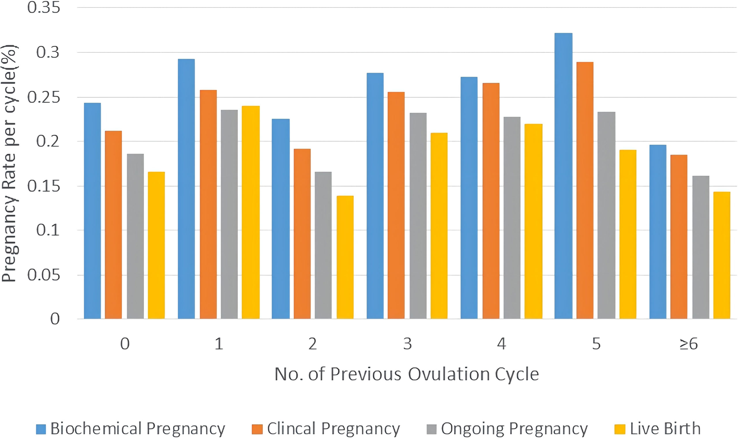 Frontiers  The pregnancy outcomes of infertile women with polycystic ovary  syndrome undergoing intrauterine insemination with different attempts of  previous ovulation induction