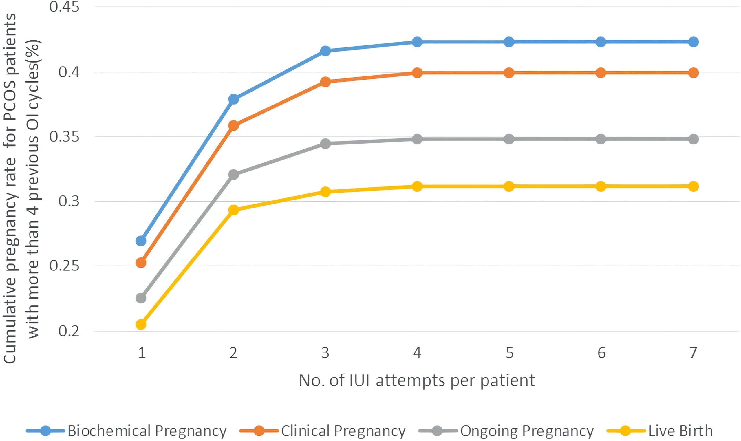 Frontiers  The pregnancy outcomes of infertile women with polycystic ovary  syndrome undergoing intrauterine insemination with different attempts of  previous ovulation induction