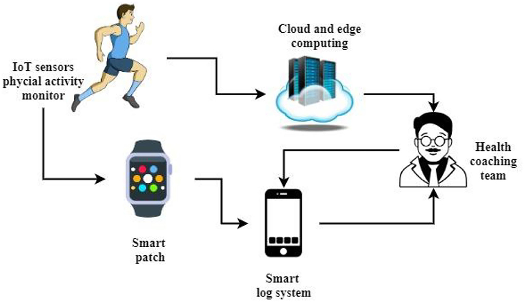 Students' performance in interactive environments: an intelligent model  [PeerJ]