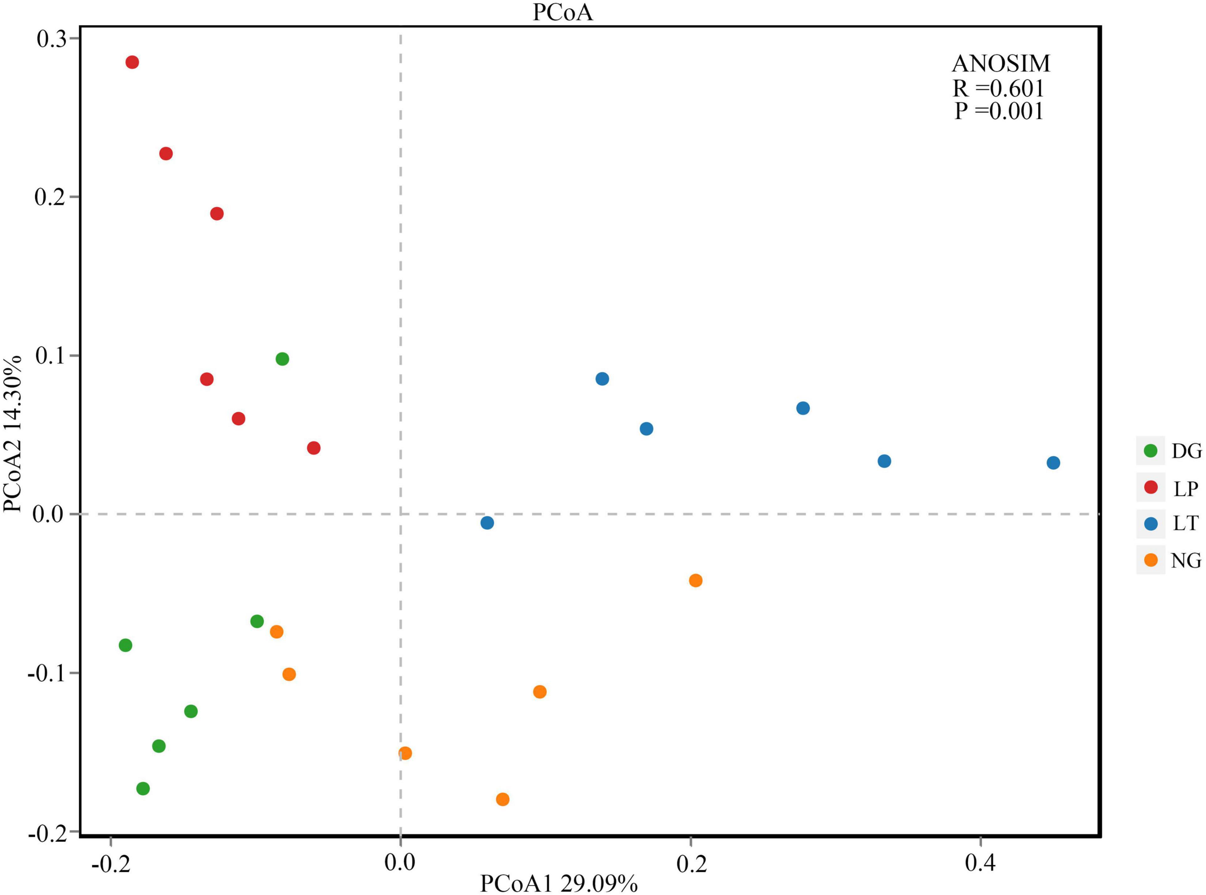 Frontiers | Effect of Cultivated Pastures on Soil Bacterial 
