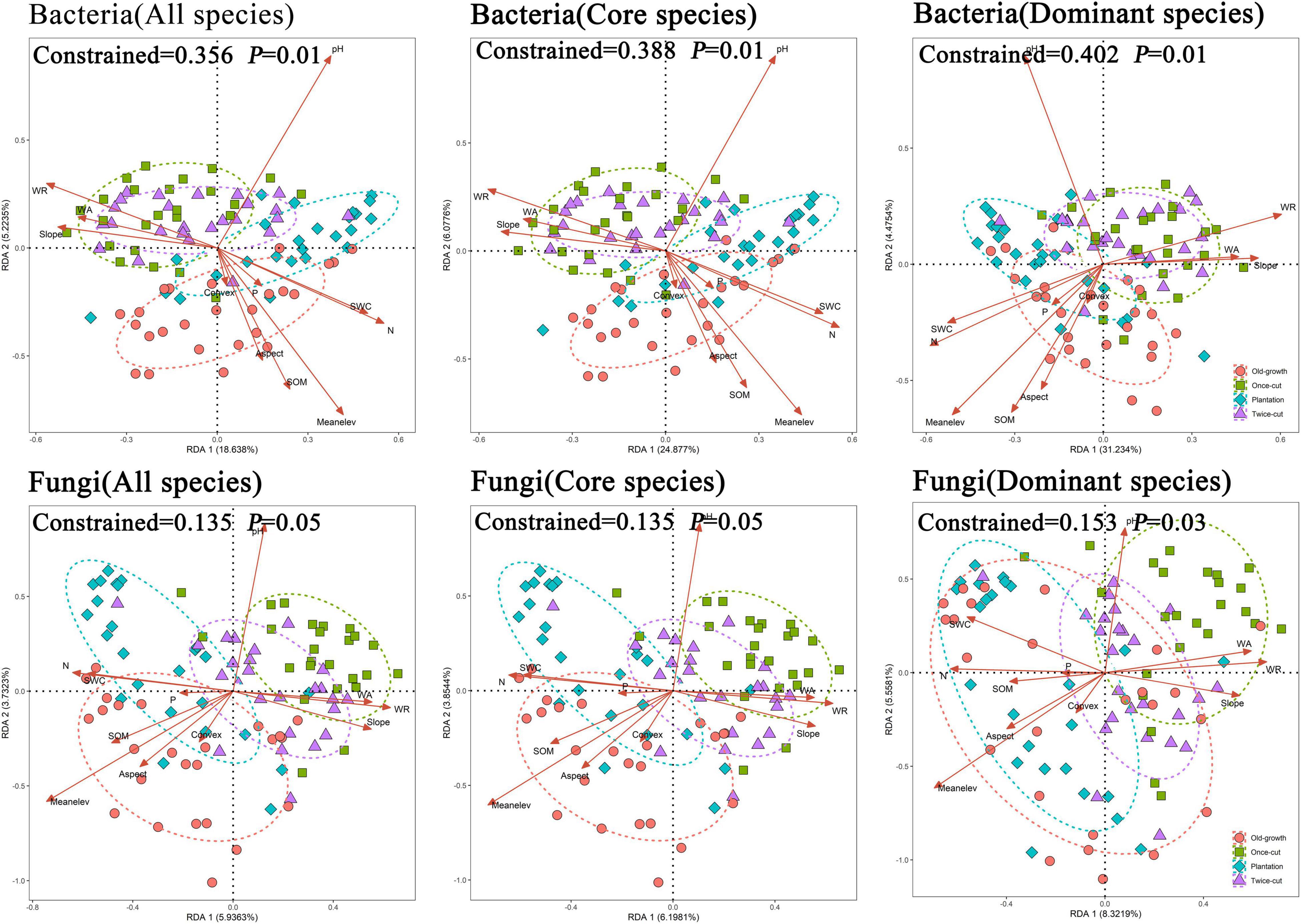 Frontiers | Changes in the Distribution Preference of Soil Microbial  Communities During Secondary Succession in a Temperate Mountain Forest