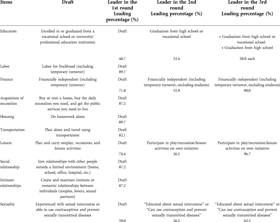 Frontiers Social independence evaluation index for Japanese patients with childhood-onset chronic diseases photo picture