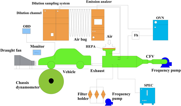 Frontiers  Effects of Different Gasoline Additives on Fuel Consumption and  Emissions in a Vehicle Equipped With the GDI Engine