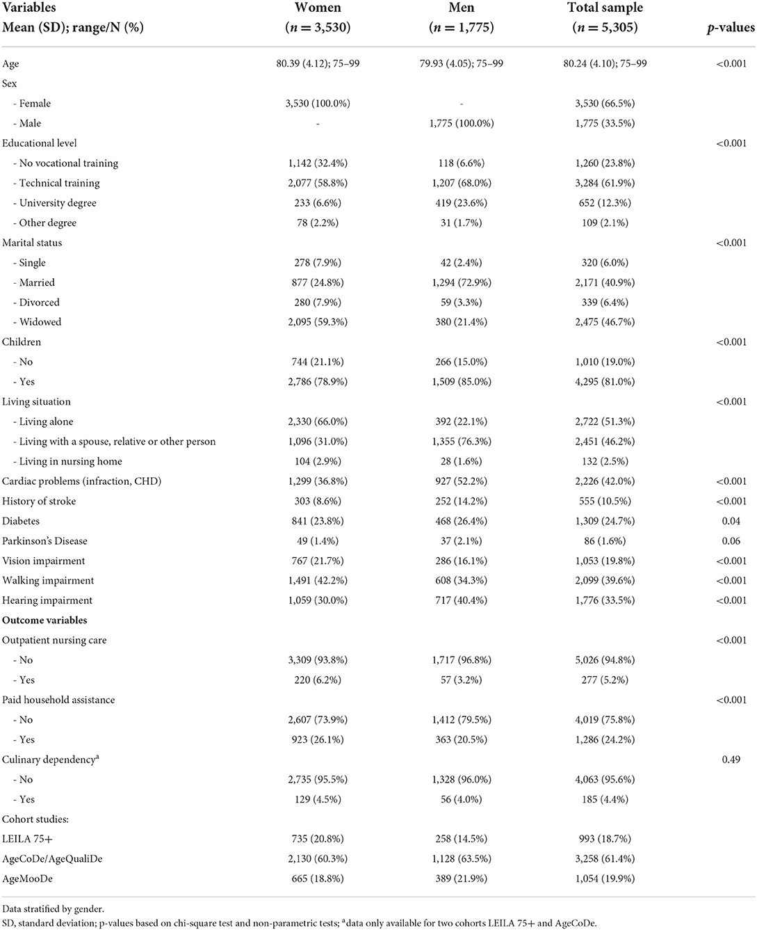 Frontiers | Frequency and gender differences in the use of professional ...