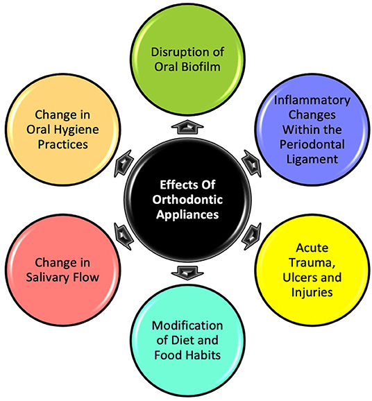 Frontiers Effect of Orthodontic Appliances on the Oral Environment