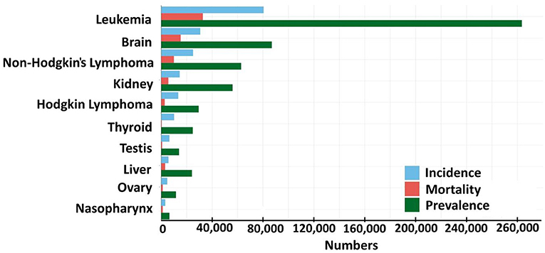 Figure 2 - This graph shows the estimated number of boys and girls between the ages of 0–19 with cancer in 2020, all over the world.