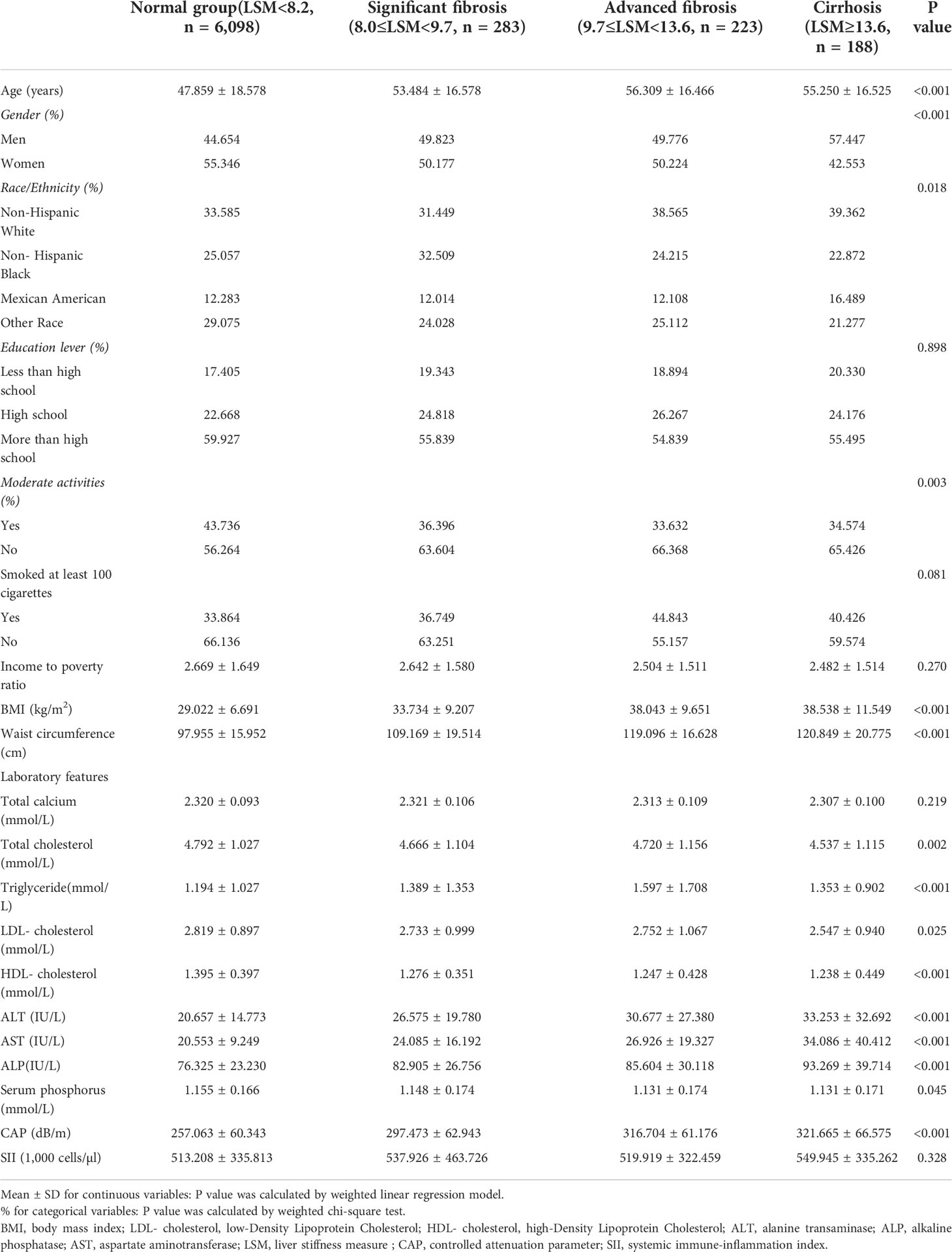 Frontiers | Association between SII and hepatic steatosis and liver ...