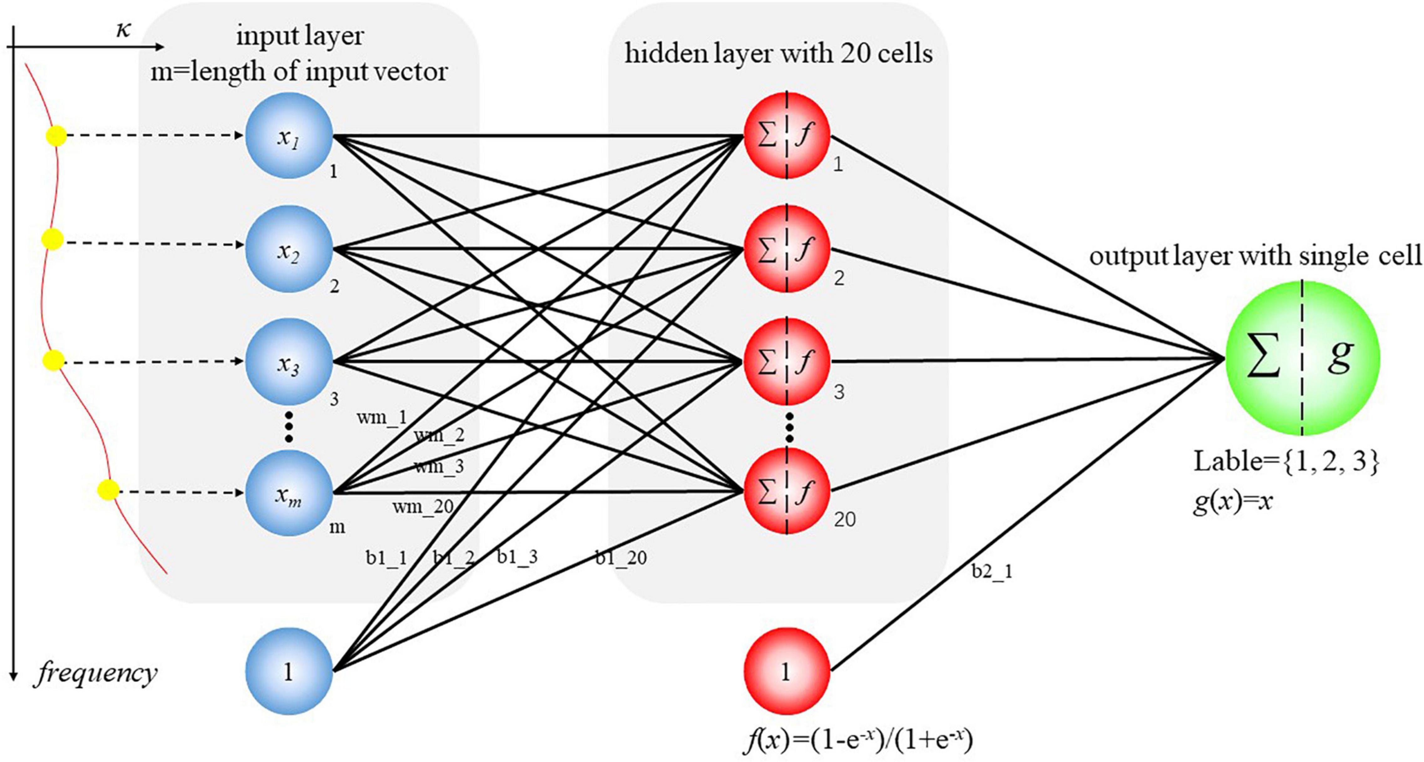 Frontiers | To Estimate Performance of Artificial Neural Network Model ...
