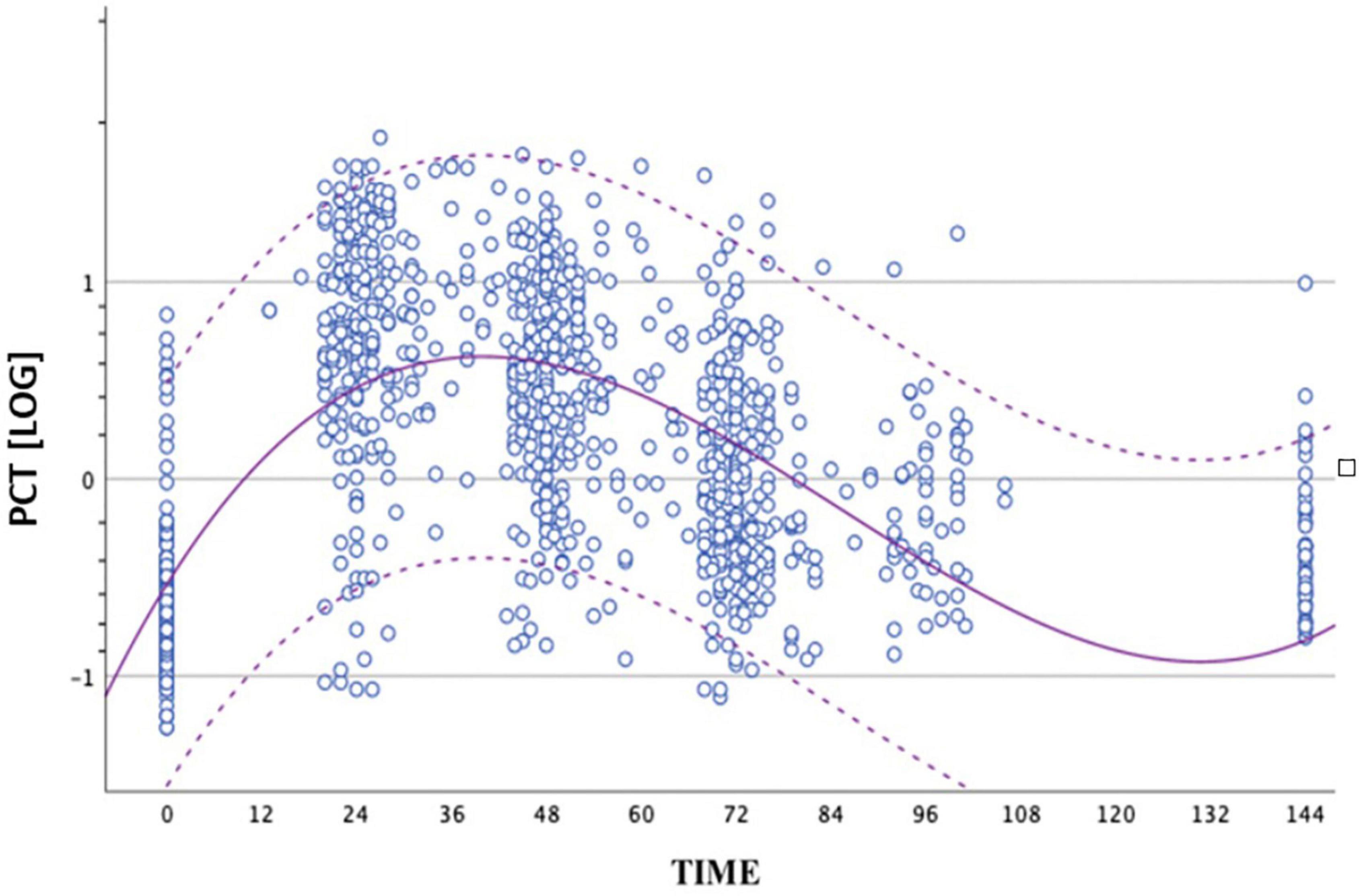 Frontiers Procalcitonin Levels In Preterm Newborns Reference Ranges 