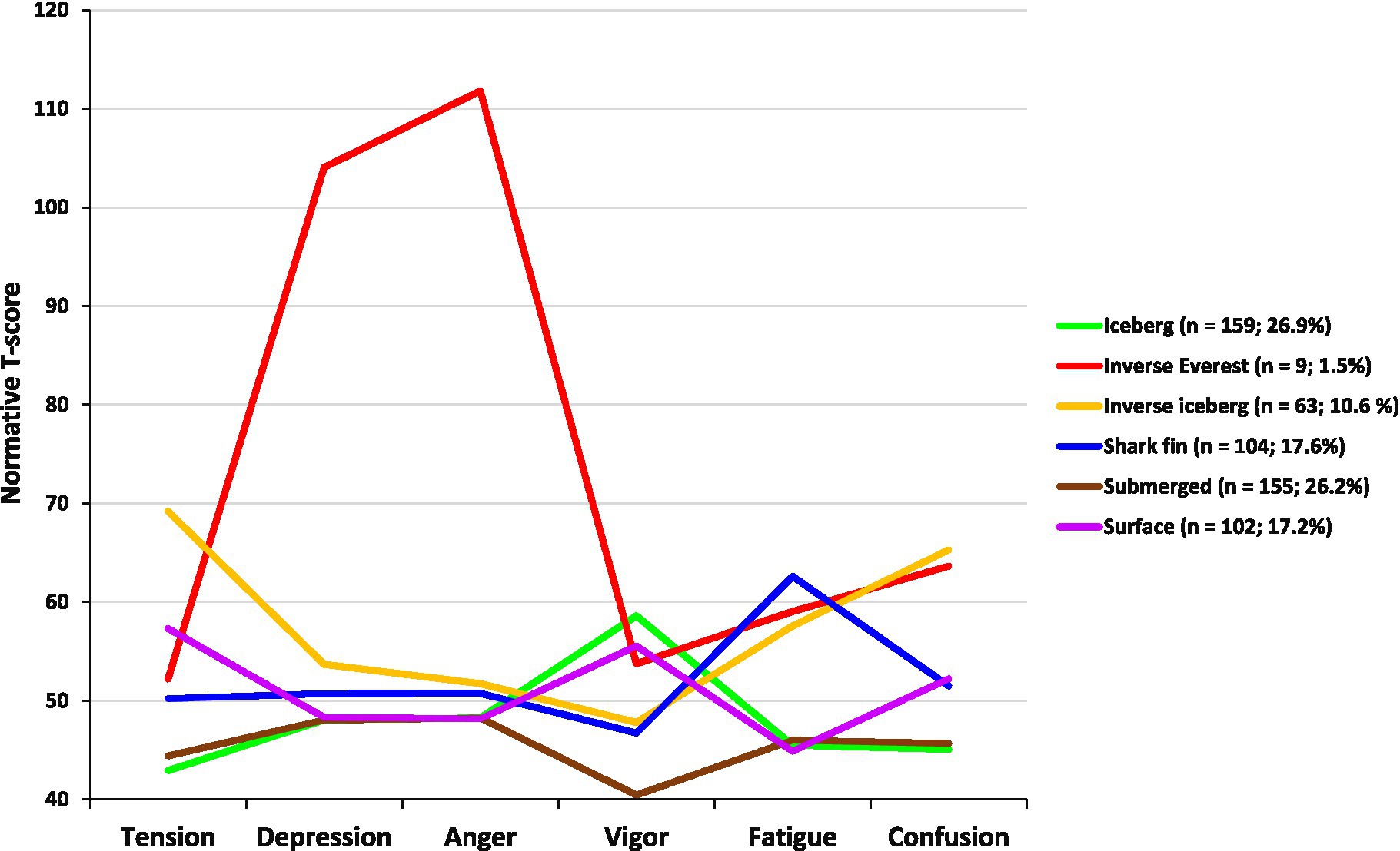 Frontiers Mood profiles of amateur triathletes Implications for mental health and performance pic