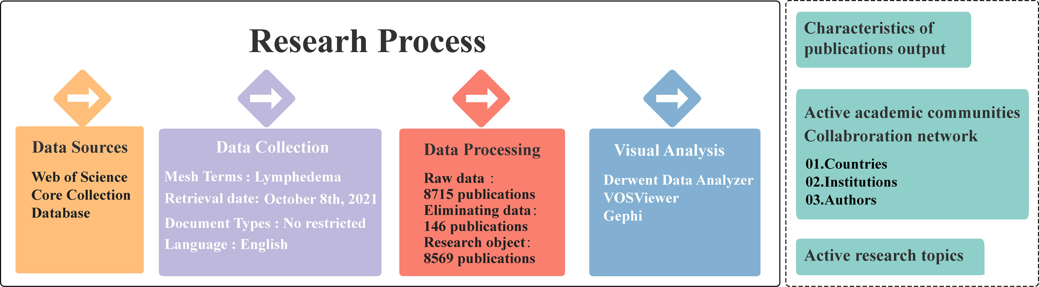 different types of research topics