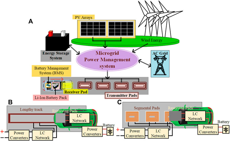 Frontiers  A Comprehensive Review of the On-Road Wireless Charging System  for E-Mobility Applications