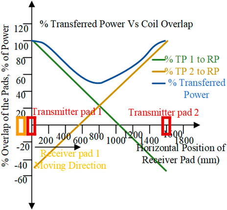 Frontiers  A Comprehensive Review of the On-Road Wireless Charging System  for E-Mobility Applications