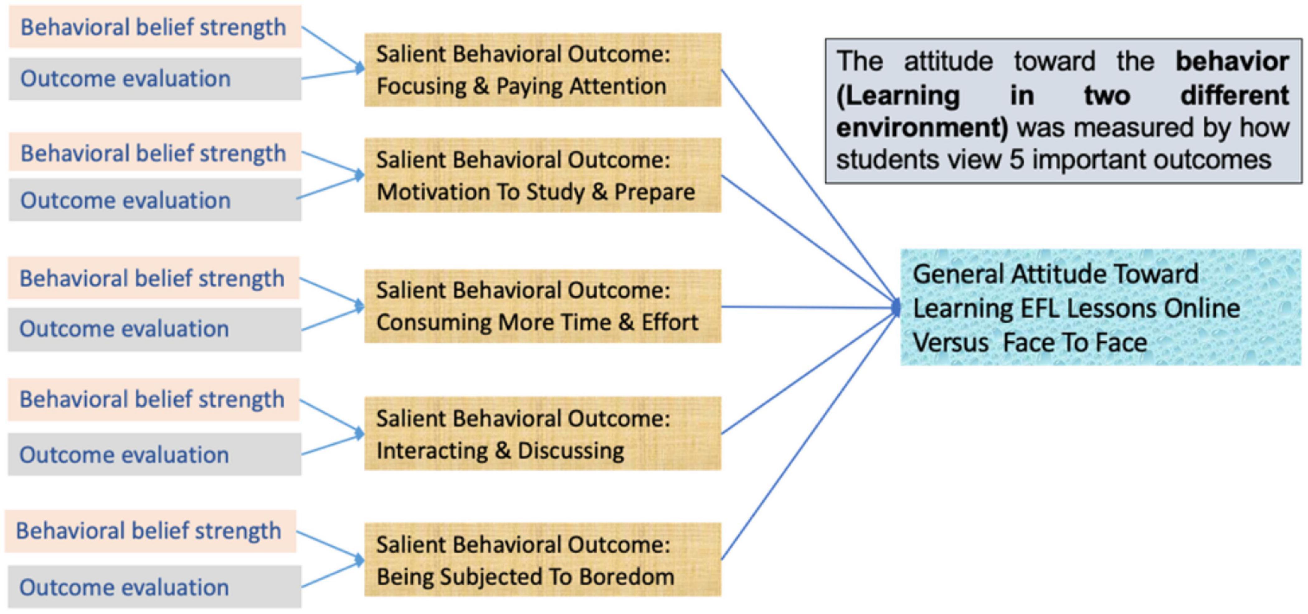 Frontiers Language Learners Attitudes Toward Online And Face To Face Language Environments 