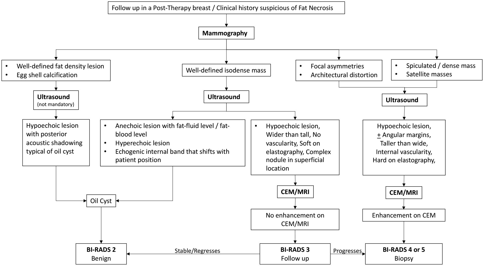 Frontiers  Fat necrosis: A consultant's conundrum