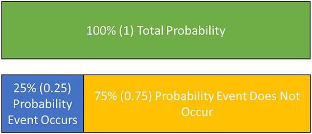 Figure 1 - The total probability is the combination of the probability that the event will occur and the probability that the event will not occur.
