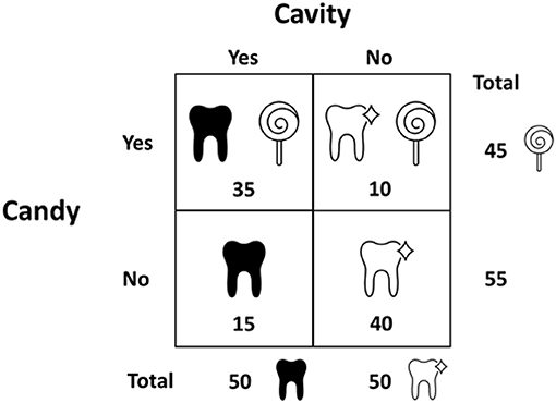 Figure 2 - A 2 × 2 contingency table (two squares by two squares) for sugary candy (exposure) and cavities (outcome).