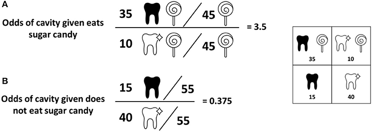 Figure 3 - Calculations for (A) odds of a cavity for those who eat sugary candy and (B) odds of cavity for those who do not eat sugary candy.