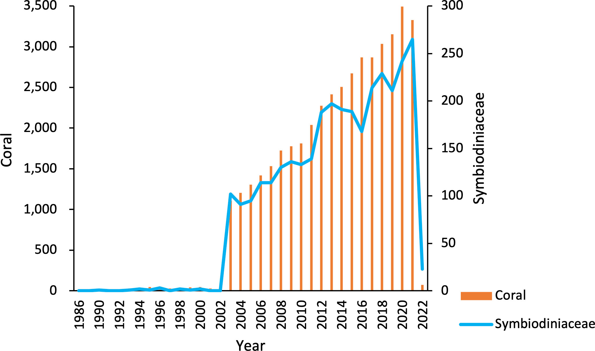 Coral Bleaching Graph