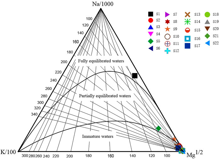 Frontiers | Hydrogeochemical characteristics of thermal springs in the ...